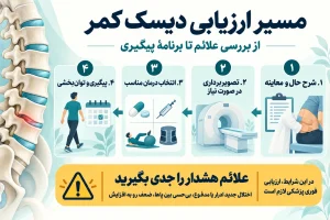 اینفوگرافیک مسیر ارزیابی دیسک کمر: معاینه، تصویربرداری در صورت نیاز، انتخاب درمان و پیگیری؛ همراه با علائم هشدار