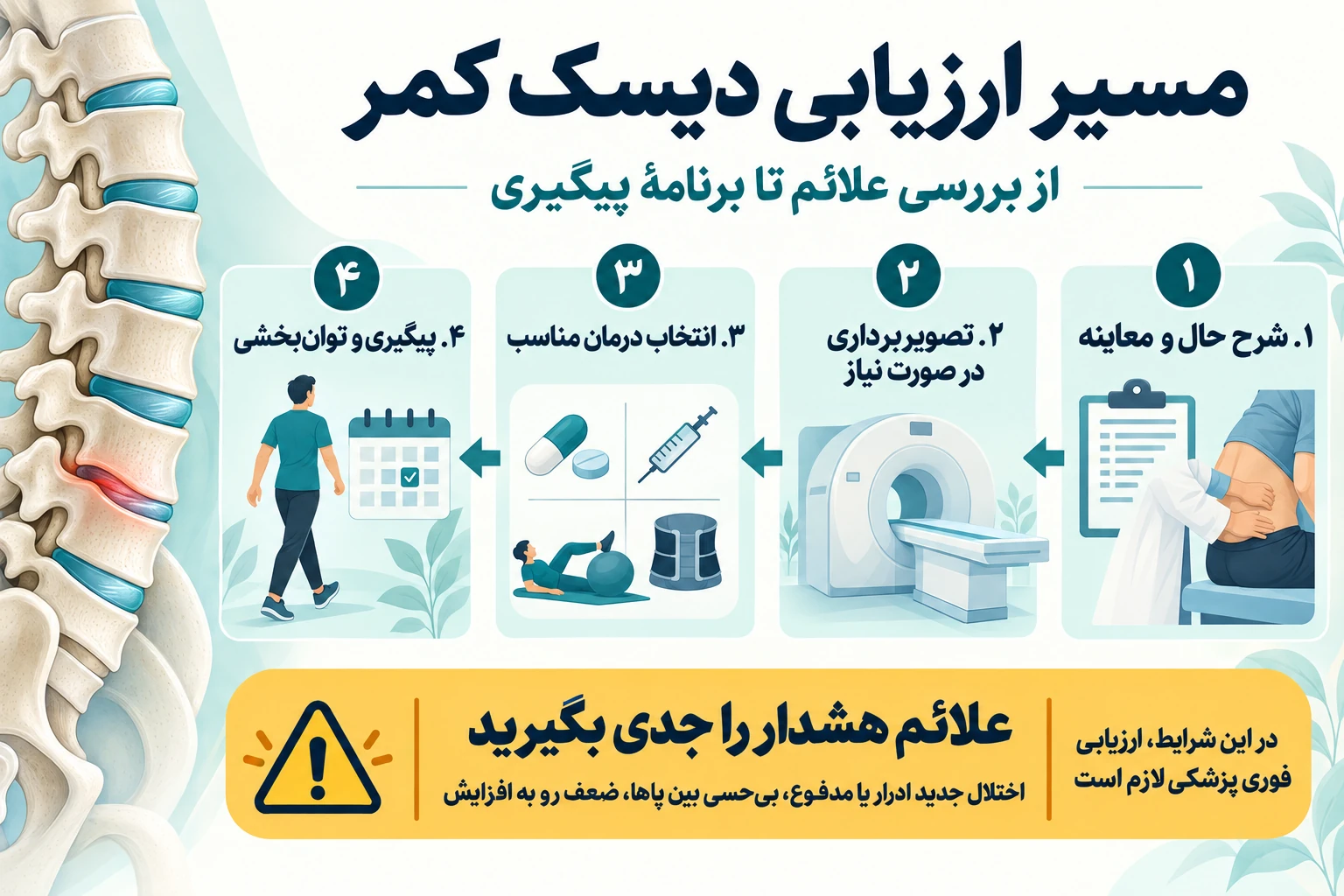 اینفوگرافیک مسیر ارزیابی دیسک کمر: معاینه، تصویربرداری در صورت نیاز، انتخاب درمان و پیگیری؛ همراه با علائم هشدار