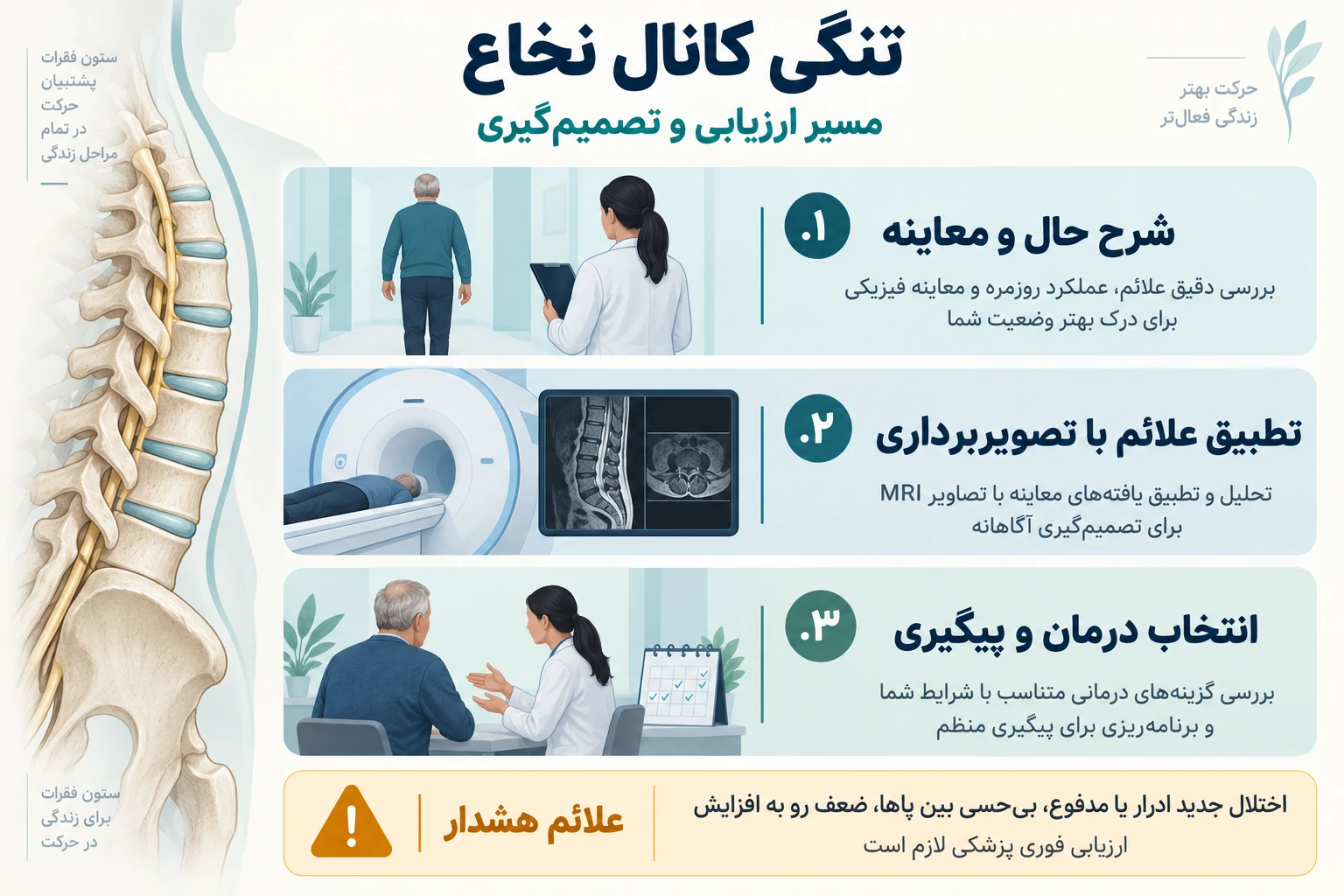 اینفوگرافیک تنگی کانال نخاع: شرح حال و معاینه، تطبیق علائم با تصویربرداری، انتخاب درمان و پیگیری، و علائم هشدار