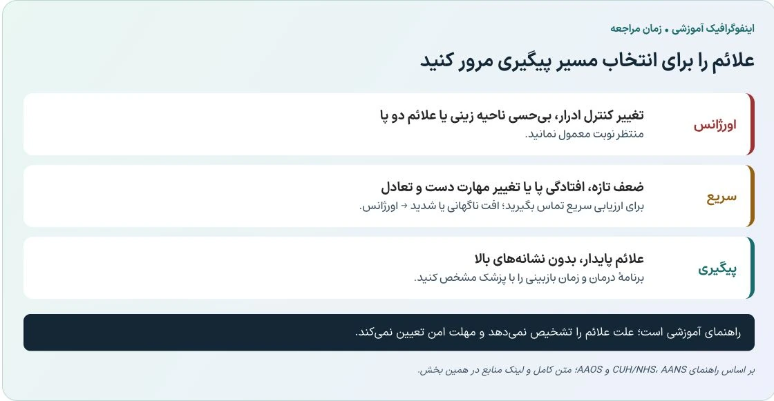 اینفوگرافیک علائم مراجعه اورژانسی، ارزیابی سریع و پیگیری برنامهریزیشده در تنگی کانال نخاعی